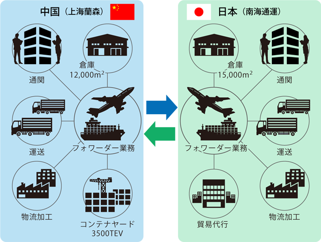 日中間ドアツードア