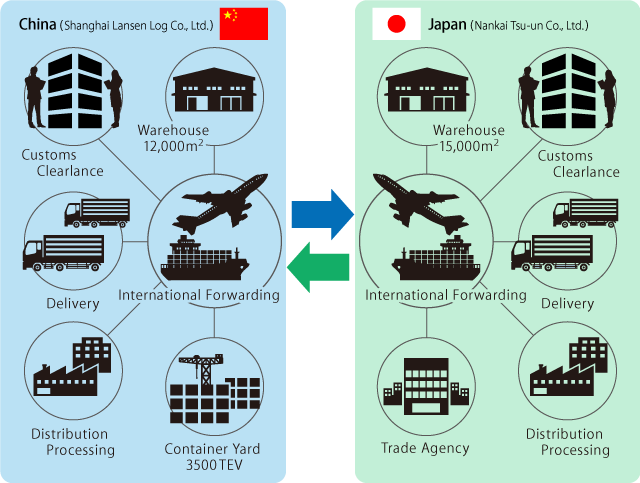 Door-to-door service between Japan and China
